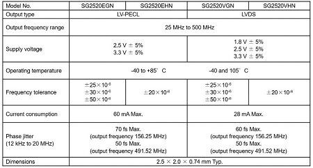 EPSON低抖動SG2520系列產(chǎn)品計劃于21年年初上線量產(chǎn)