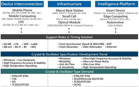 繼日本少數(shù)廠家之后又一晶振廠商宣布全面支持5G頻率元件-TXC